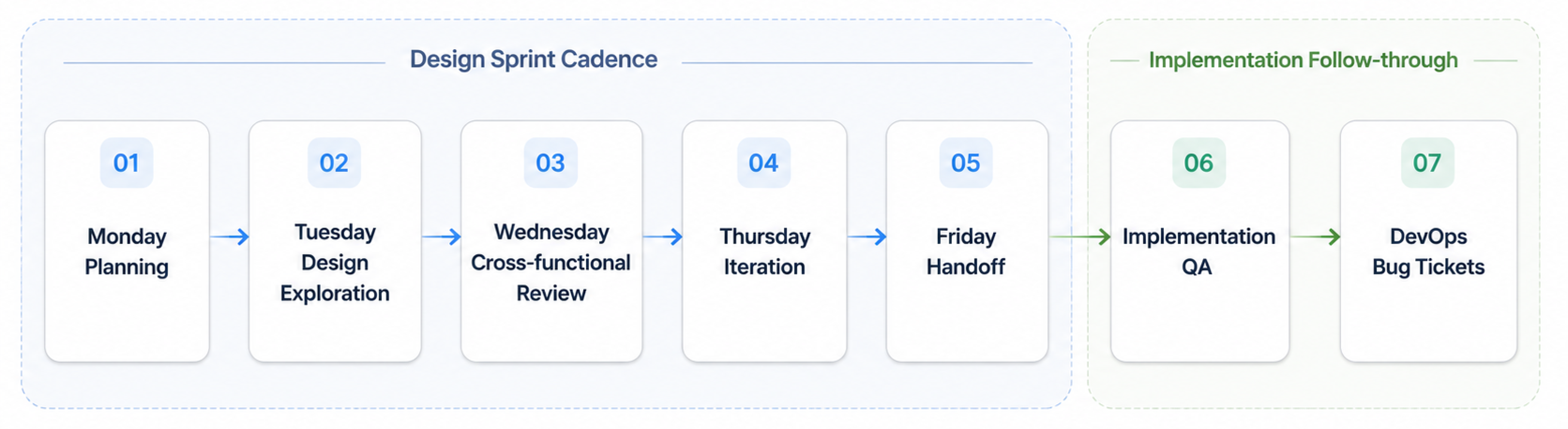 Design Sprint Cadence